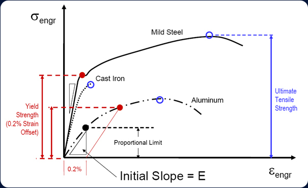 GRAPH – STRESS Vs STRAIN